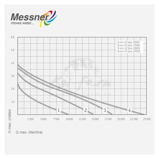Messner eco-X2 plus 10000 szűrőtápláló szivattyú