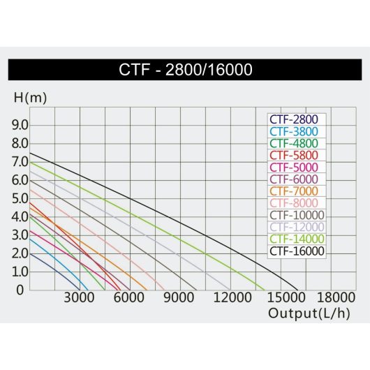 SunSun CTF-12000/B ECO szűrőtápláló és patak szivattyú