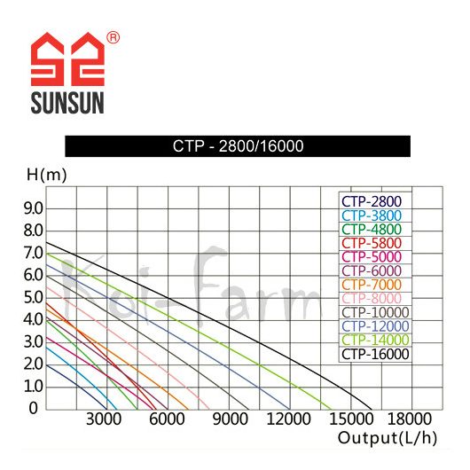 SunSun Grech CTP-8000 vízpumpa