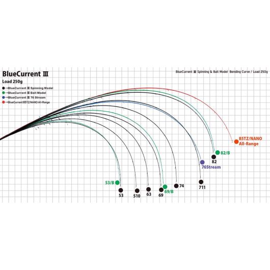 BLUE CURRENT III 53/B BAITCAST 1.61m 0.5-4.5gr