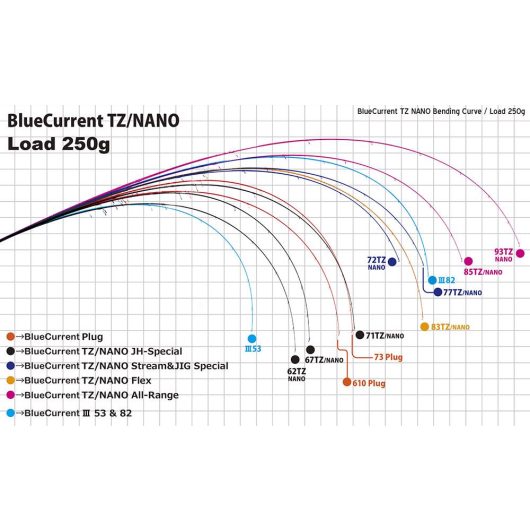 BLUE CURRENT 610PLUG QUICKNESS TZ-NANO 2.10m 1.5-5gr Fuji Titanum Torzite