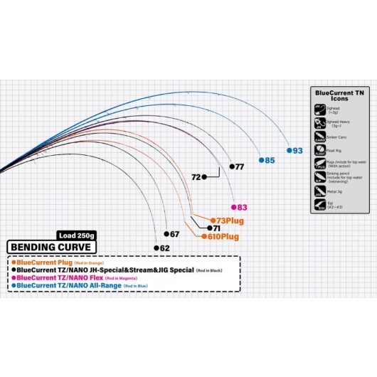 BLUE CURRENT 83TZ NANO FLEX 2.52m 1.5-8gr Fuji Titanum Torzite