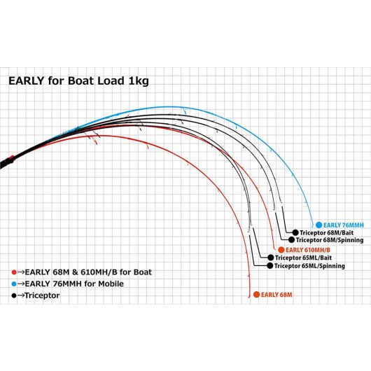 EARLY BOAT 68M 2.055m 7-32gr