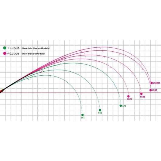 LUPUS 81 2.47m 5-28gr Fuji Titanum Torzite