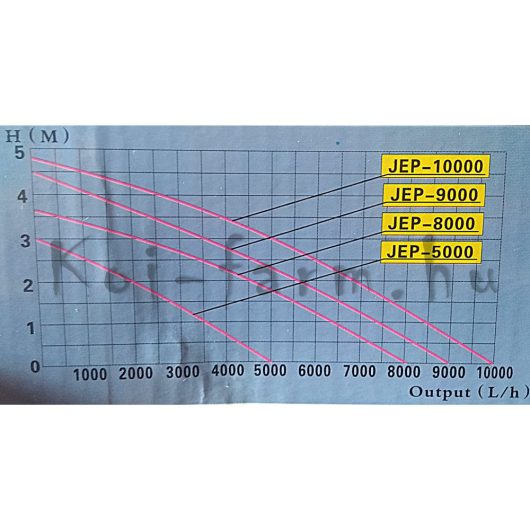 SunSun JEP-10000 tó és akvárium szivattyú
