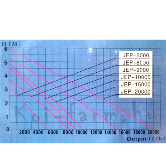 SunSun JEP-15000 tó és akvárium szivattyú