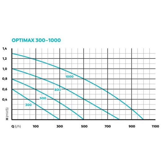Oase OptiMax 1000 akvárium szivattyú