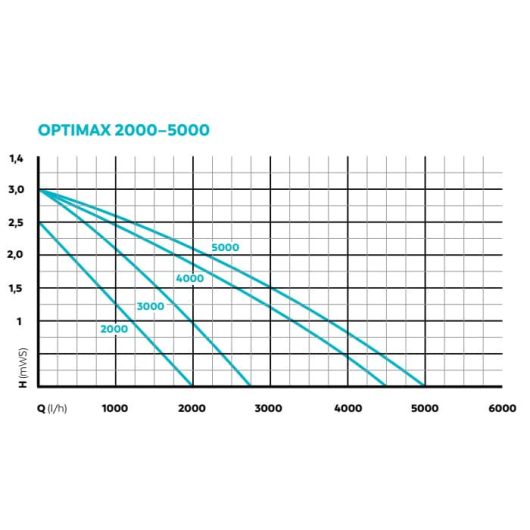 Oase OptiMax 3000 akvárium szivattyú