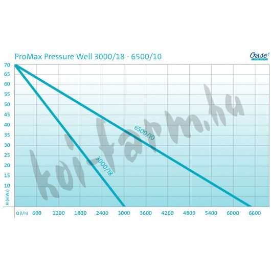 Oase ProMax Pressure Well 6500/10