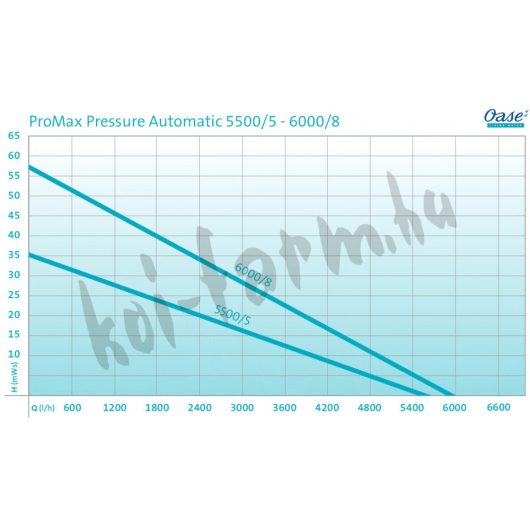 Oase ProMax Pressure 5500/5