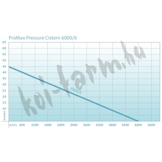 Oase ProMax Pressure Cisterna 6000/6