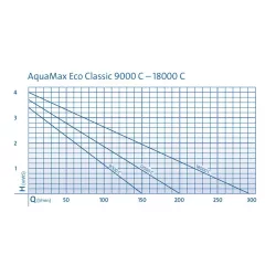 Oase AquaMax Eco Classic 18000 C