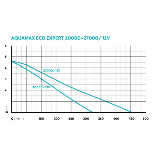 Oase AquaMax Eco Expert 27000 / 12V szivattyú