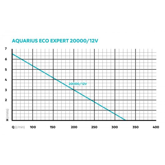 Oase Aquarius Eco Expert 20000 /12 V szivattyú