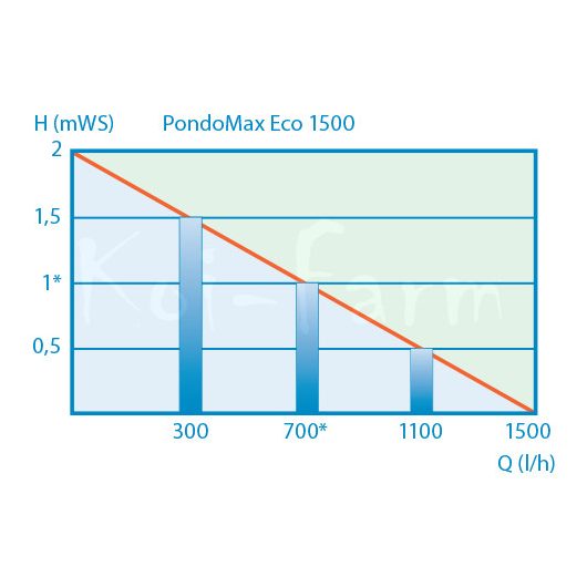 Pontec PondoMax Eco 1500 szűrőtápláló és patak szivattyú