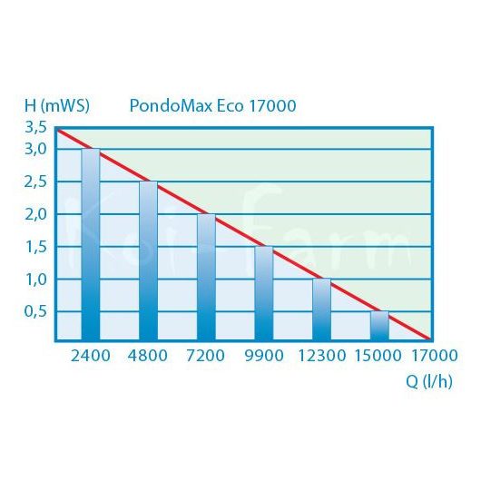 Pontec PondoMax Eco 1500 + 3m sp. tömlő szűrőtápláló és patak szivattyú