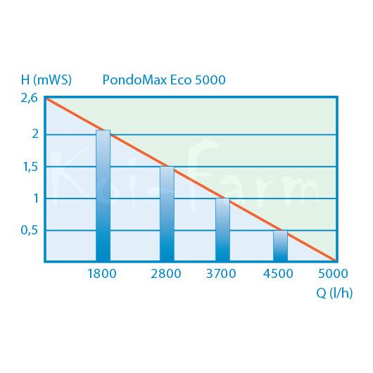 Pontec PondoMax Eco 5000 szűrőtápláló és patak szivattyú
