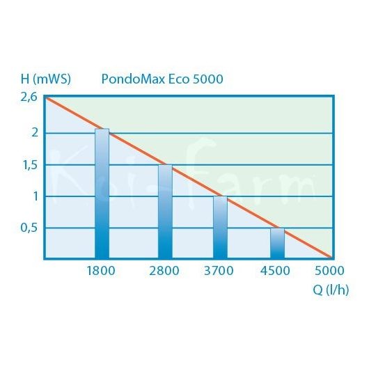 Pontec PondoMax Eco 5000 + 3m sp. tömlő szűrőtápláló és patak szivattyú