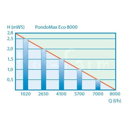 Pontec PondoMax Eco 8000 + 3m sp. tömlő szűrőtápláló és patak szivattyú