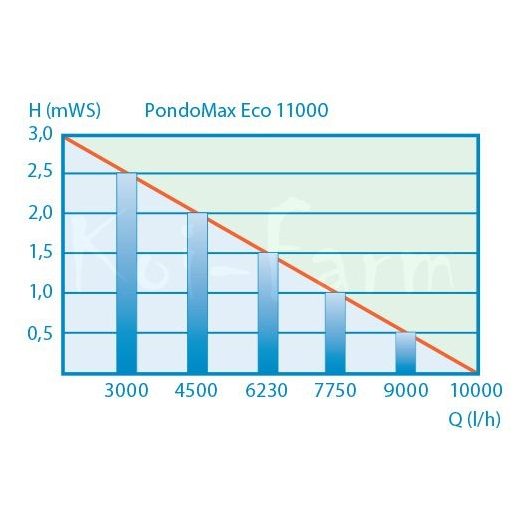 Pontec Pondomax Eco 11000 + 3m sp. tömlő szűrőtápláló és patak szivattyú