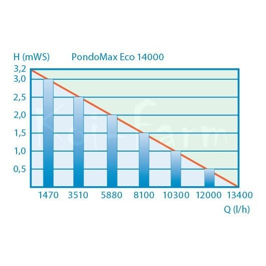 Pontec Pondomax Eco 14000 + 3m sp. tömlő szűrőtápláló és patak szivattyú