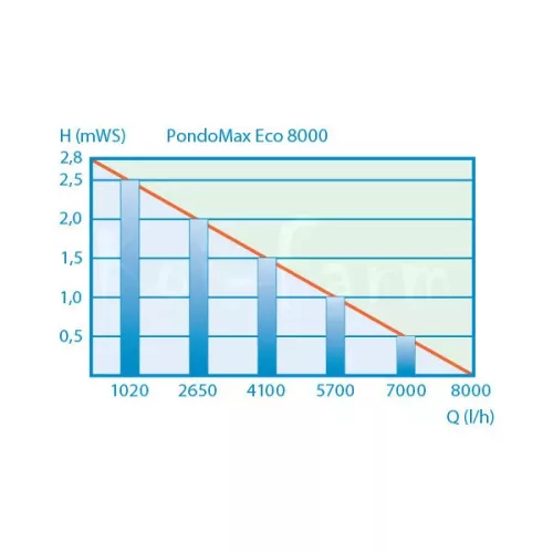 Pontec MultiClear 25000 tószűrő szett - 24 W UVC lámpa - pondomax eco 8000 szűrőtápláló szivattyúval + szűrőindító baktériummal
