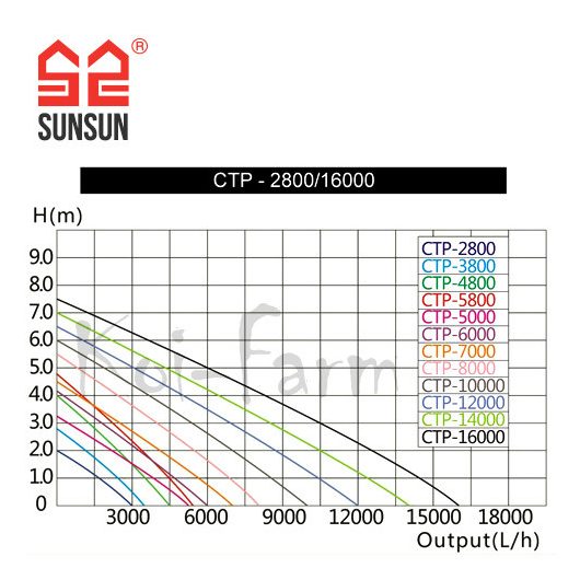 SunSun CTP-14000 vízpumpa 10 m kábel