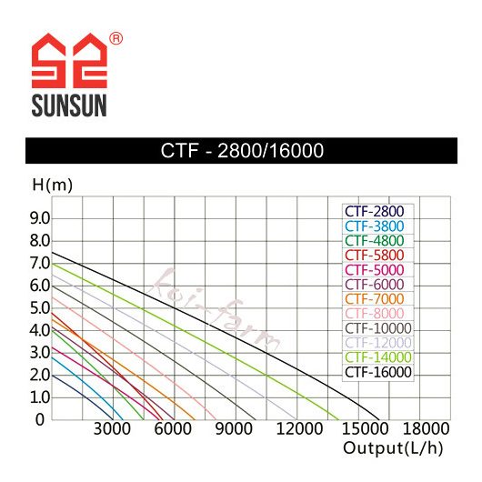 SunSun CTF-3800 SuperEco szivattyú