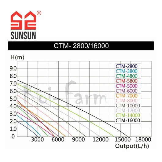 SunSun CTM-5800 tavi szivattyú