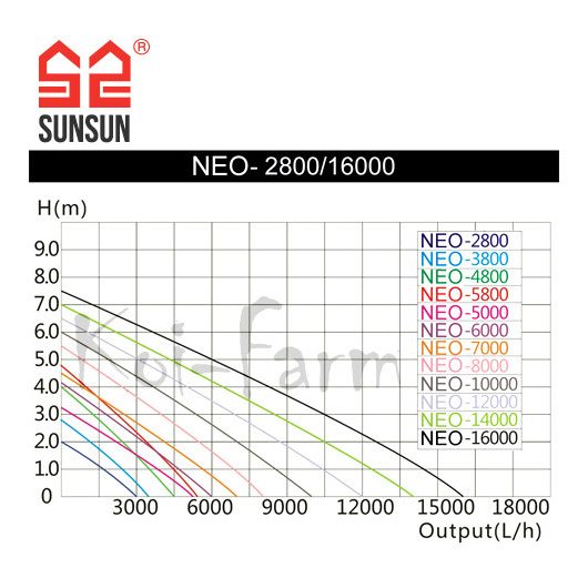 SunSun NEO-2800 SuperEco szivattyú