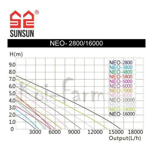 SunSun NEO-8000 SuperEco szivattyú